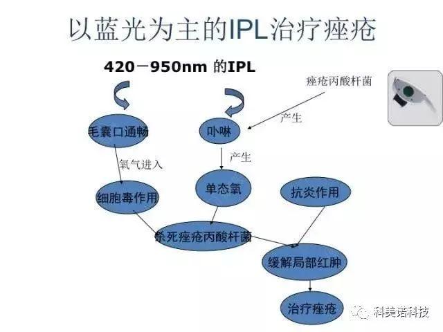 痤疮的常见综合治疗方法，非常详细值得一看！