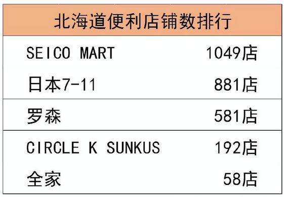 【案例】什么便利店让7-Eleven花了近40年都无法超越？