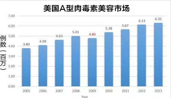 医美史|肉毒素200年：从香肠里的毒物到几百亿的生意（下）