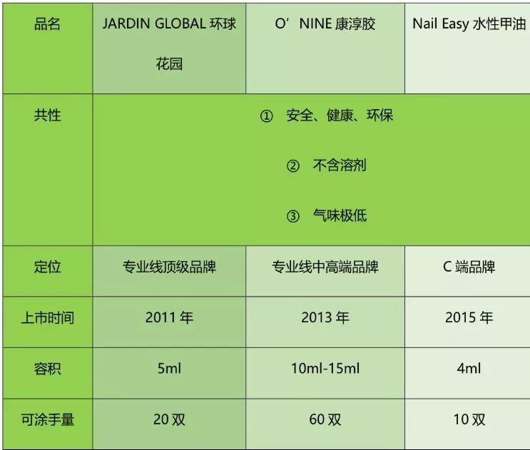 研发投入高达10%，康淳胶：美甲厂商的强竞争壁垒靠品牌