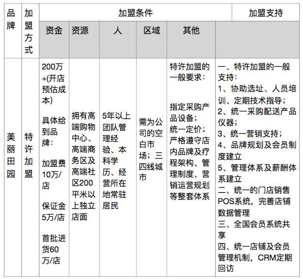 美丽田园“新加盟论”：更高价值在于“会员资产”增值