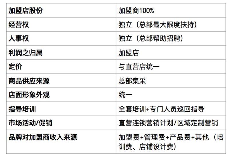 美丽田园“新加盟论”：更高价值在于“会员资产”增值