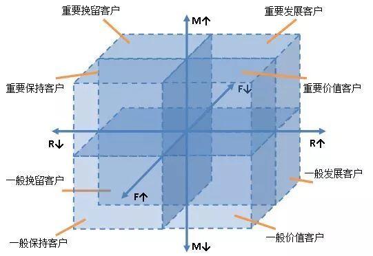 运用RMF顾客管理模式，一秒帮你识别A客！