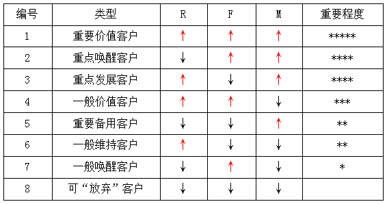 运用RMF顾客管理模式，一秒帮你识别A客！