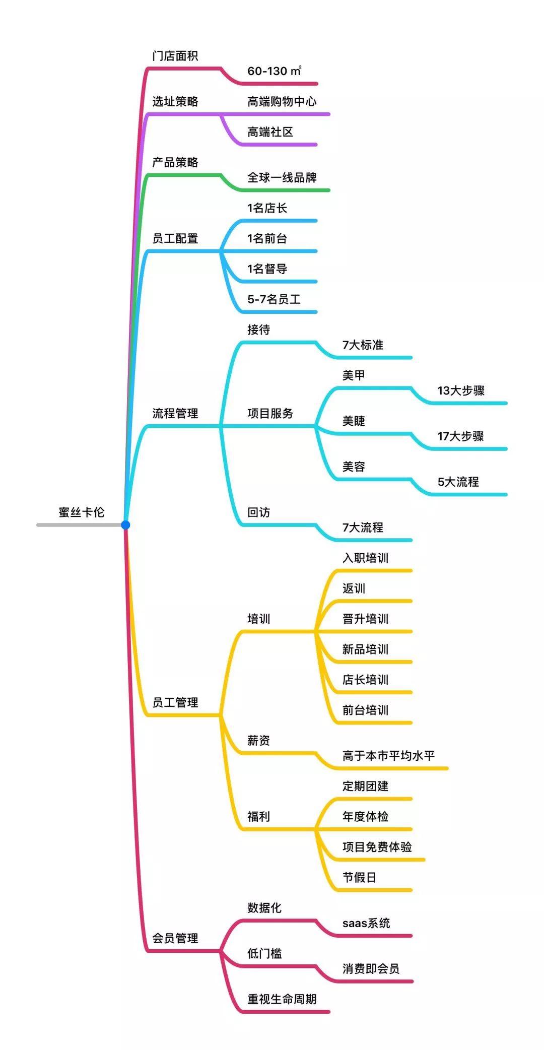 何为开放加盟最佳时间点？成都“蜜丝卡伦”连锁发展逻辑全剖析