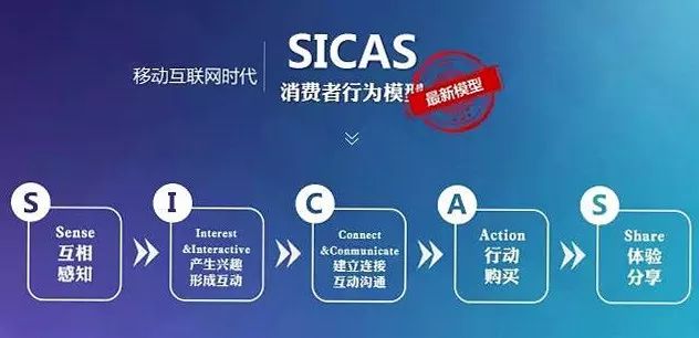 dcci(互联网数据中心)曾提出的移动互联数字时代的sicas行为消费模型