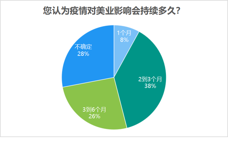 疫情对美容行业影响调查仅9的企业能完成原定业绩目标不容乐观